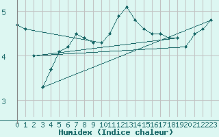 Courbe de l'humidex pour Ploumanac'h (22)