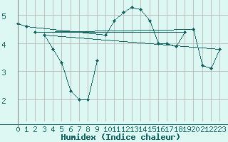 Courbe de l'humidex pour Fahy (Sw)