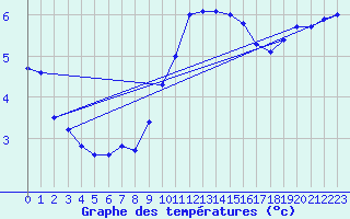 Courbe de tempratures pour Sint Katelijne-waver (Be)