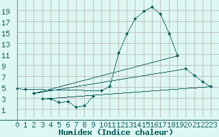 Courbe de l'humidex pour Chamonix-Mont-Blanc (74)