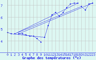Courbe de tempratures pour Kernascleden (56)