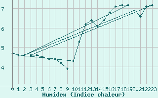 Courbe de l'humidex pour Kernascleden (56)