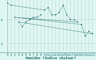 Courbe de l'humidex pour Villacher Alpe