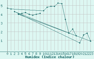 Courbe de l'humidex pour Payerne (Sw)