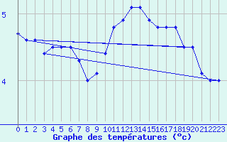 Courbe de tempratures pour Abed