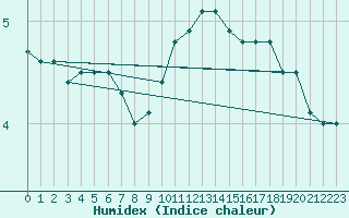 Courbe de l'humidex pour Abed