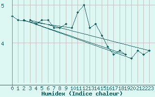 Courbe de l'humidex pour Muehlacker