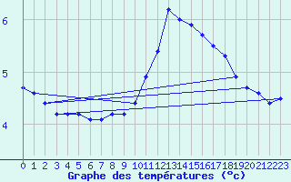 Courbe de tempratures pour Prigueux (24)