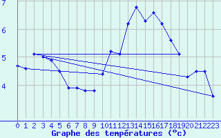 Courbe de tempratures pour Rocroi (08)