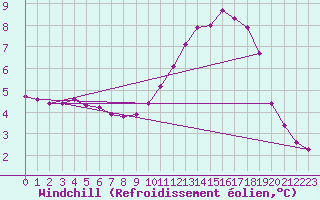 Courbe du refroidissement olien pour Cernay-la-Ville (78)