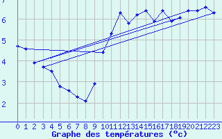 Courbe de tempratures pour Felletin (23)