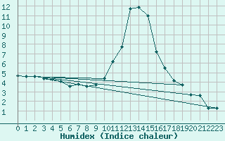 Courbe de l'humidex pour Giswil