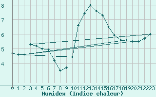 Courbe de l'humidex pour Pobra de Trives, San Mamede