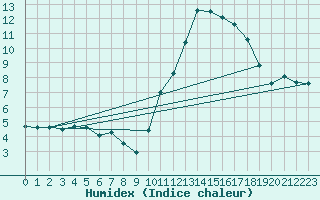 Courbe de l'humidex pour Remich (Lu)