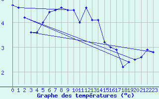 Courbe de tempratures pour Napf (Sw)