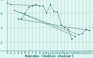 Courbe de l'humidex pour Napf (Sw)