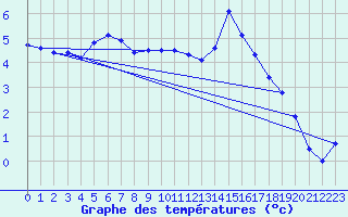 Courbe de tempratures pour Lans-en-Vercors (38)