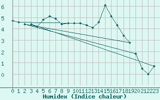 Courbe de l'humidex pour Lans-en-Vercors (38)