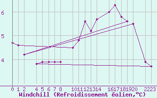 Courbe du refroidissement olien pour Bujarraloz