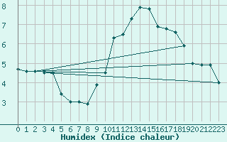 Courbe de l'humidex pour Deauville (14)