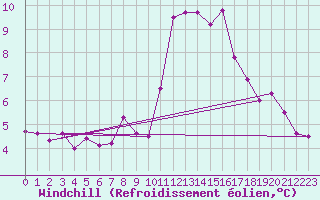 Courbe du refroidissement olien pour Lanvoc (29)