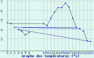 Courbe de tempratures pour Douzens (11)