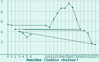 Courbe de l'humidex pour Douzens (11)