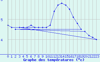 Courbe de tempratures pour Kenley