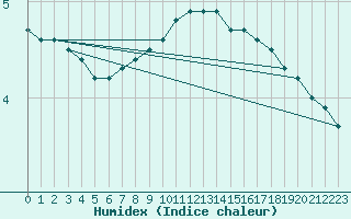 Courbe de l'humidex pour Lammi Evo