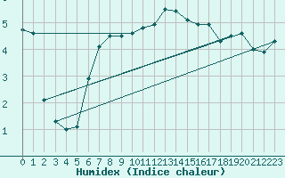 Courbe de l'humidex pour Beitem (Be)