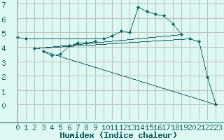 Courbe de l'humidex pour Auch (32)