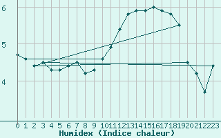 Courbe de l'humidex pour Blois (41)