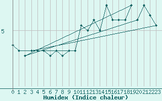 Courbe de l'humidex pour Anholt