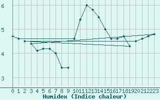 Courbe de l'humidex pour Teterow