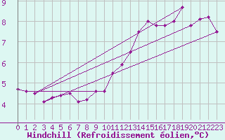 Courbe du refroidissement olien pour Langres (52) 