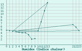 Courbe de l'humidex pour Le Vigan (30)