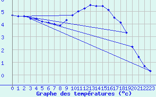 Courbe de tempratures pour Oehringen