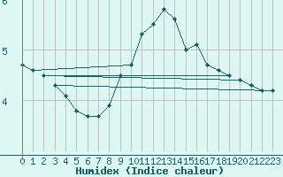 Courbe de l'humidex pour Jomfruland Fyr