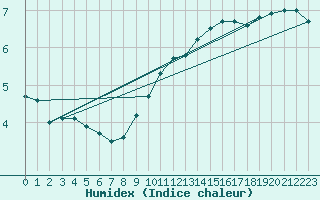 Courbe de l'humidex pour Puumala Kk Urheilukentta