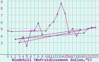 Courbe du refroidissement olien pour Lesce