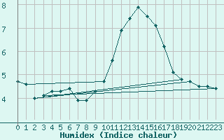 Courbe de l'humidex pour Lyon - Saint-Exupry (69)