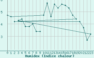 Courbe de l'humidex pour Mouilleron-le-Captif (85)