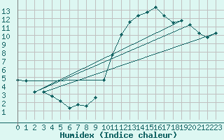 Courbe de l'humidex pour Tours (37)