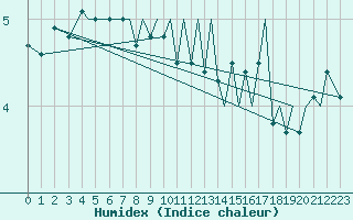 Courbe de l'humidex pour Storkmarknes / Skagen