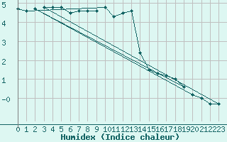 Courbe de l'humidex pour Freudenstadt