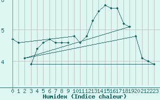 Courbe de l'humidex pour Saint-Romain-de-Colbosc (76)