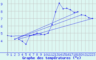 Courbe de tempratures pour Herserange (54)