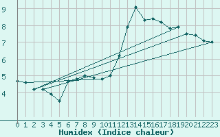 Courbe de l'humidex pour Herserange (54)