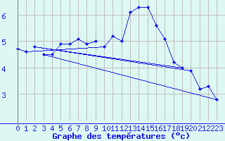 Courbe de tempratures pour Corvatsch