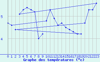 Courbe de tempratures pour Crni Vrh